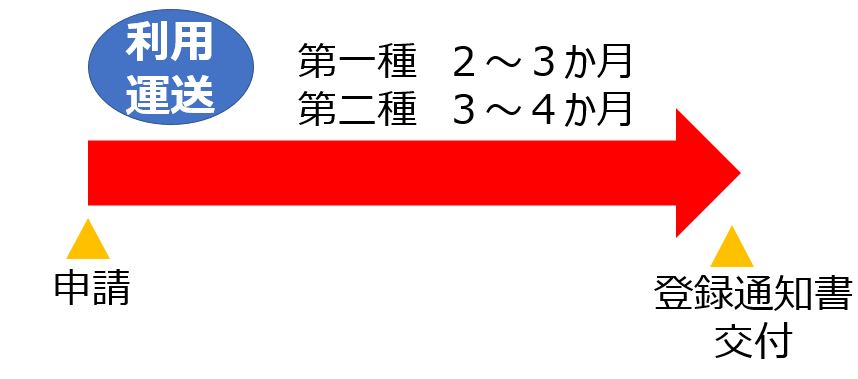 利用運送　申請からの期間